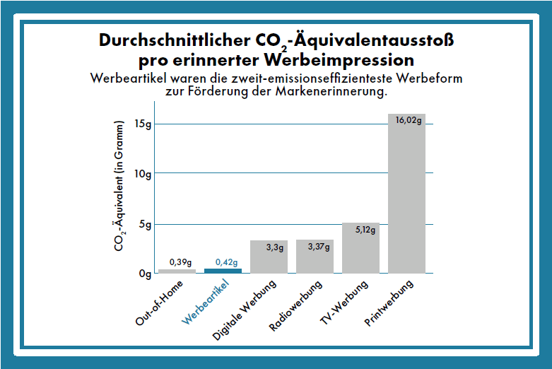 CO²_Ausstoß_Werbeartikel