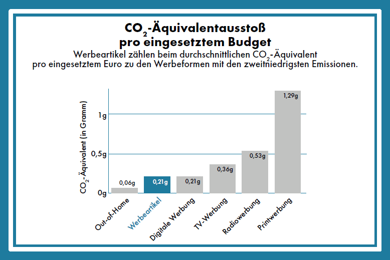 CO²_Ausstoß_Werbeartikel_pro_Euro_Werbebudget